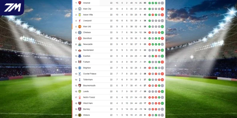 Everton vs Leeds United - Thứ hạng BXH EPL
