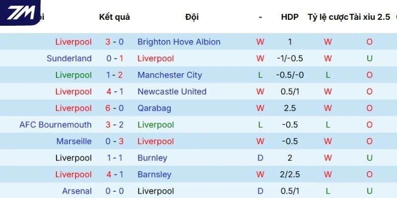 Thành tích thi đấu của Liverpool thời gian gần đây