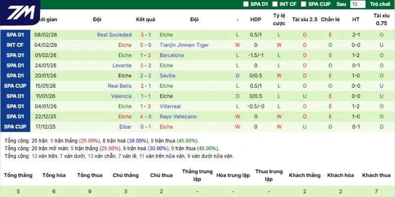 Thành tích thi đấu trong 5 trận gần nhất của Elche