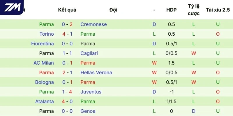 Hiệu quả thi đấu hiện tại của Parma