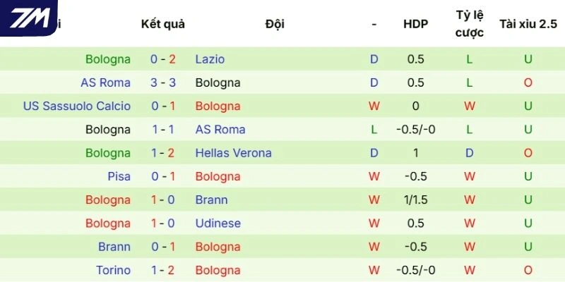 Phong độ hiện tại của Bologna